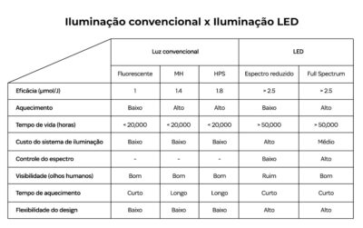 Painel de LED quantum board 240w Samsung LM301H Bivolt Lâmpada para Cultivo Indoor