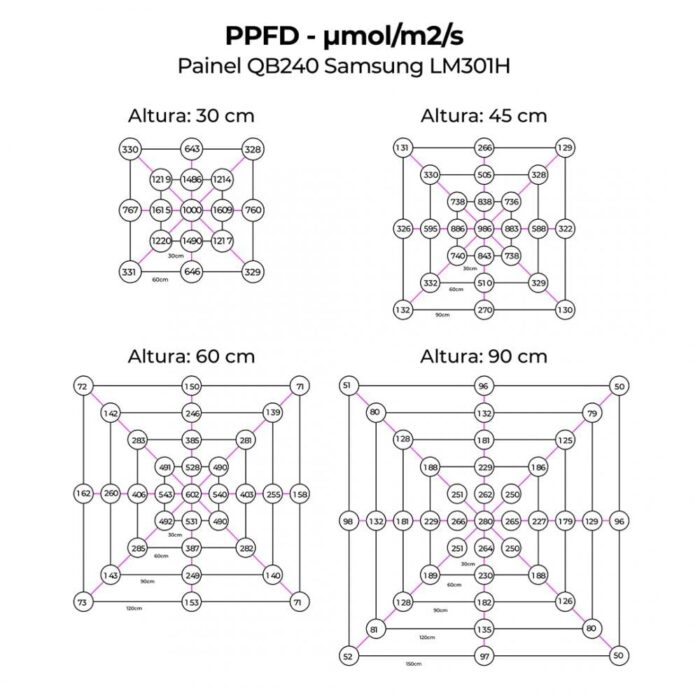 Painel de LED quantum board 240w Samsung LM301H Bivolt Lâmpada para Cultivo Indoor